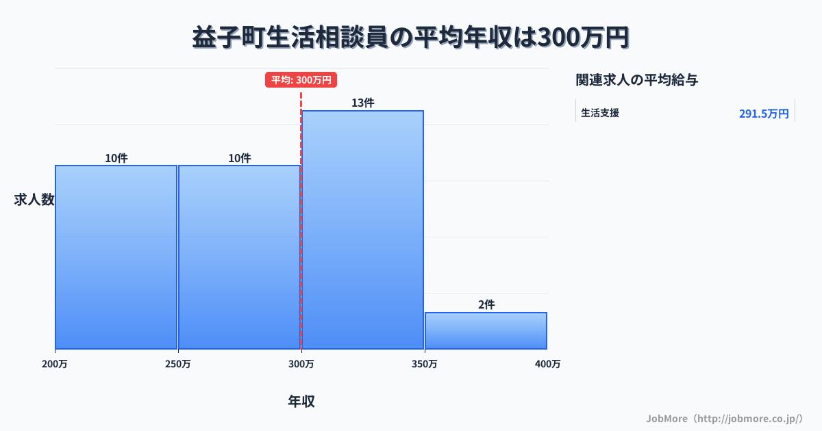 栃木県 益子町内の生活相談員の平均年収は309万円です。中央値は303万円、最頻値は300万円〜350万円です。