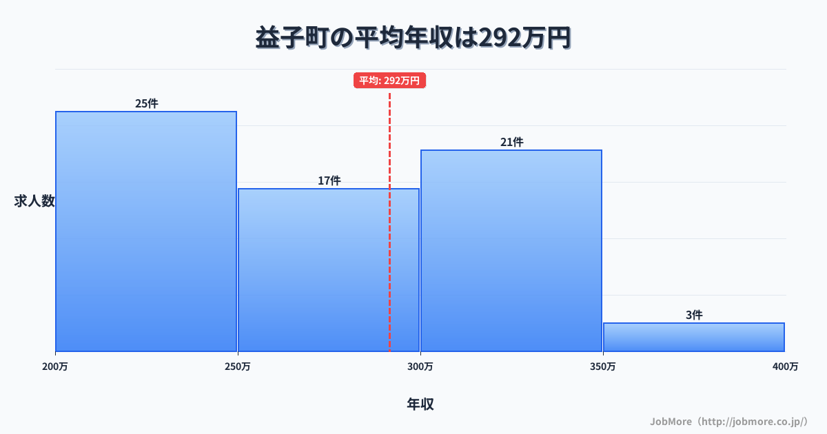 栃木県 益子町内の平均年収は291万円です。中央値は277万円、最頻値は200万円〜250万円です。