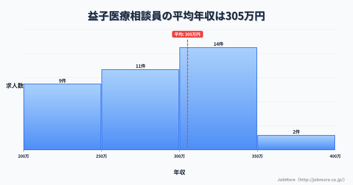 関東栃木県益子駅周辺の医療相談員の平均年収は305万円です。中央値は302万円、最頻値は300万円〜350万円です。
