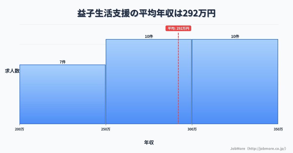 関東栃木県益子駅周辺の生活支援の平均年収は292万円です。中央値は273万円、最頻値は250万円〜300万円です。