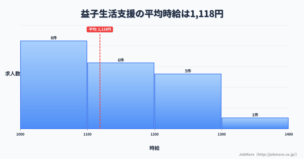 関東栃木県益子駅周辺の生活支援の平均時給は1,118円です。中央値は1,100円、最頻値は1,000円〜1,100円です。