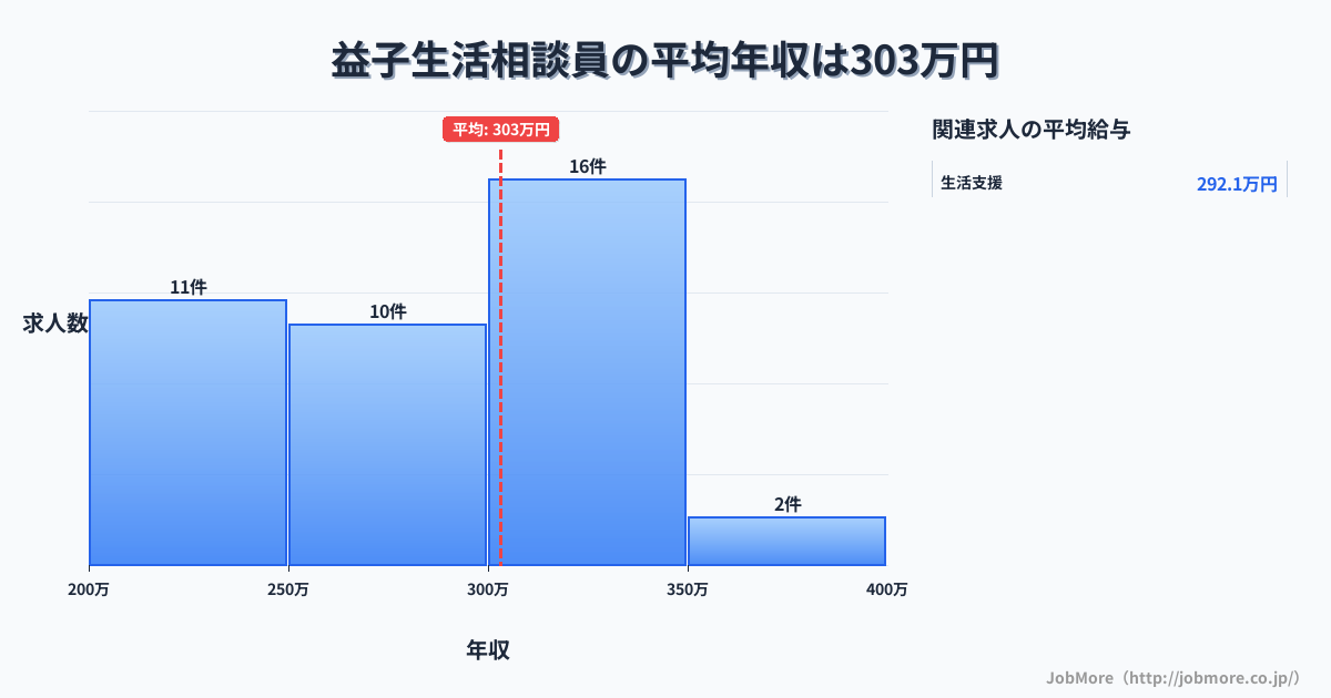 関東栃木県益子駅周辺の生活相談員の平均年収は303万円です。中央値は302万円、最頻値は300万円〜350万円です。
