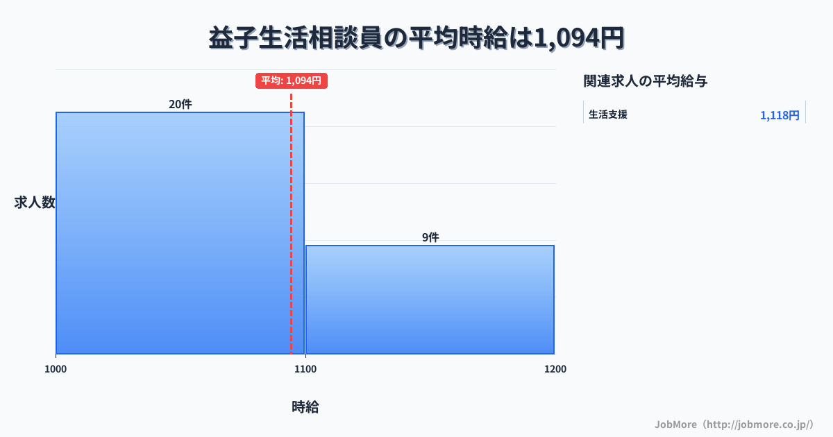 関東栃木県益子駅周辺の生活相談員の平均時給は1,094円です。中央値は1,080円、最頻値は1,000円〜1,100円です。