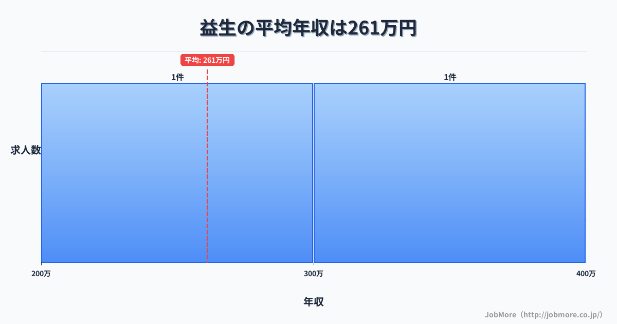 三重県桑名市益生駅周辺の平均年収は379万円です。中央値は356万円、最頻値は300万円〜350万円です。