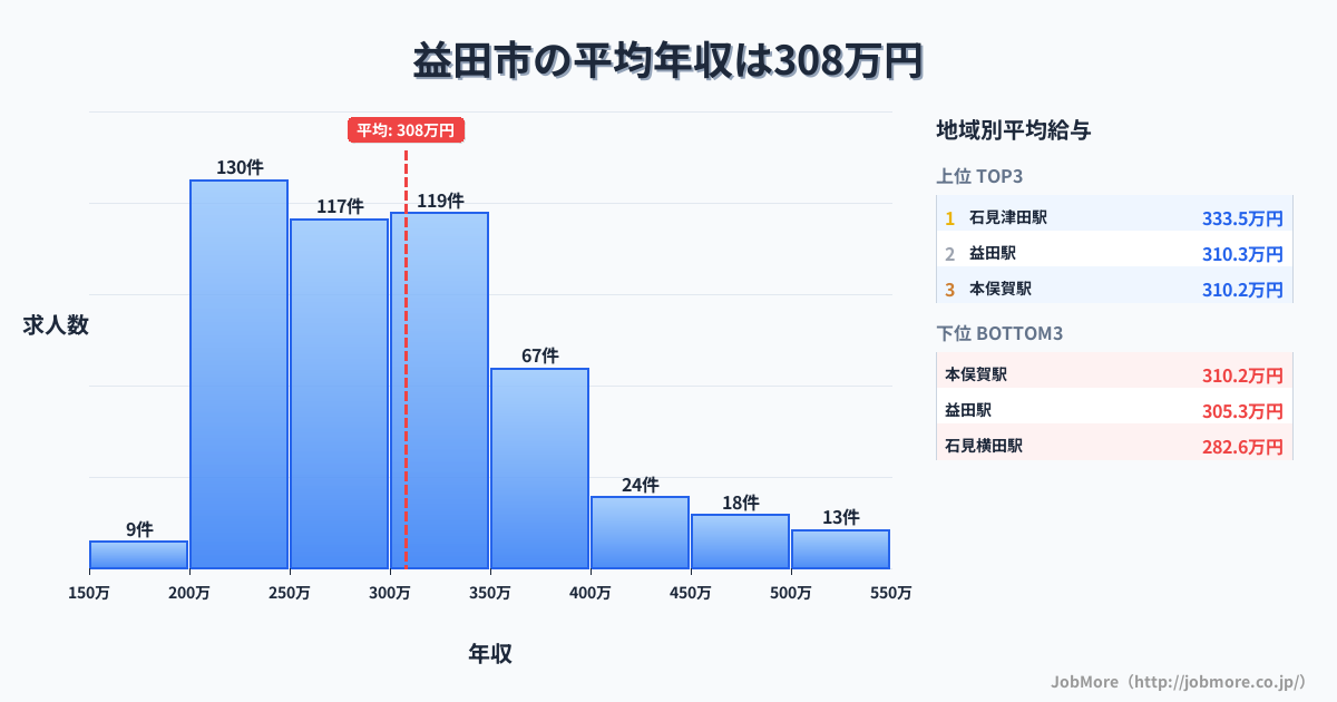 島根県 益田市内の平均年収は307万円です。中央値は298万円、最頻値は200万円〜250万円です。