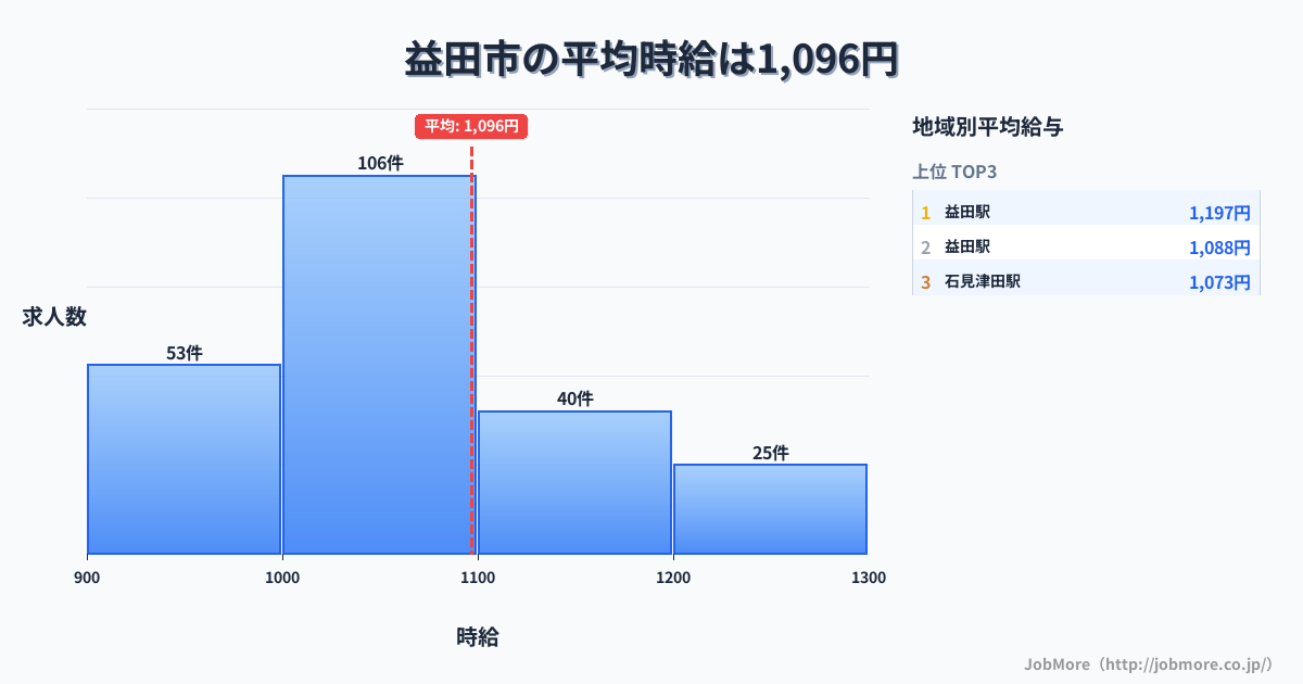 島根県 益田市内の平均時給は1,169円です。中央値は1,087円、最頻値は1,000円〜1,100円です。