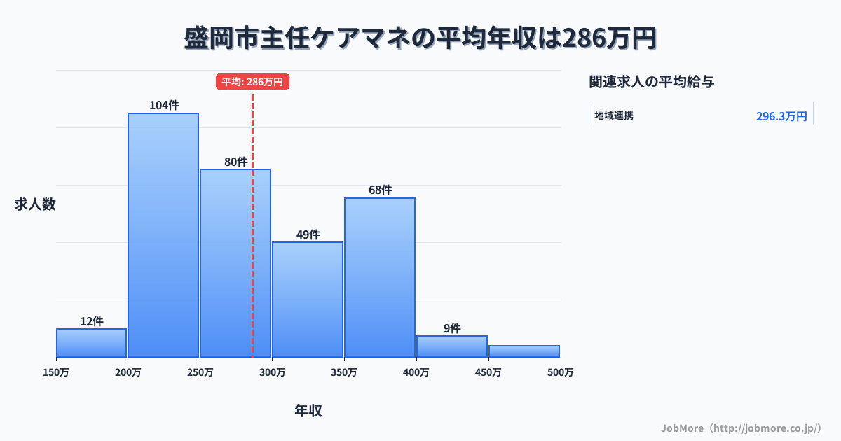 岩手県 盛岡市内の主任ケアマネの平均年収は286万円です。中央値は270万円、最頻値は200万円〜250万円です。