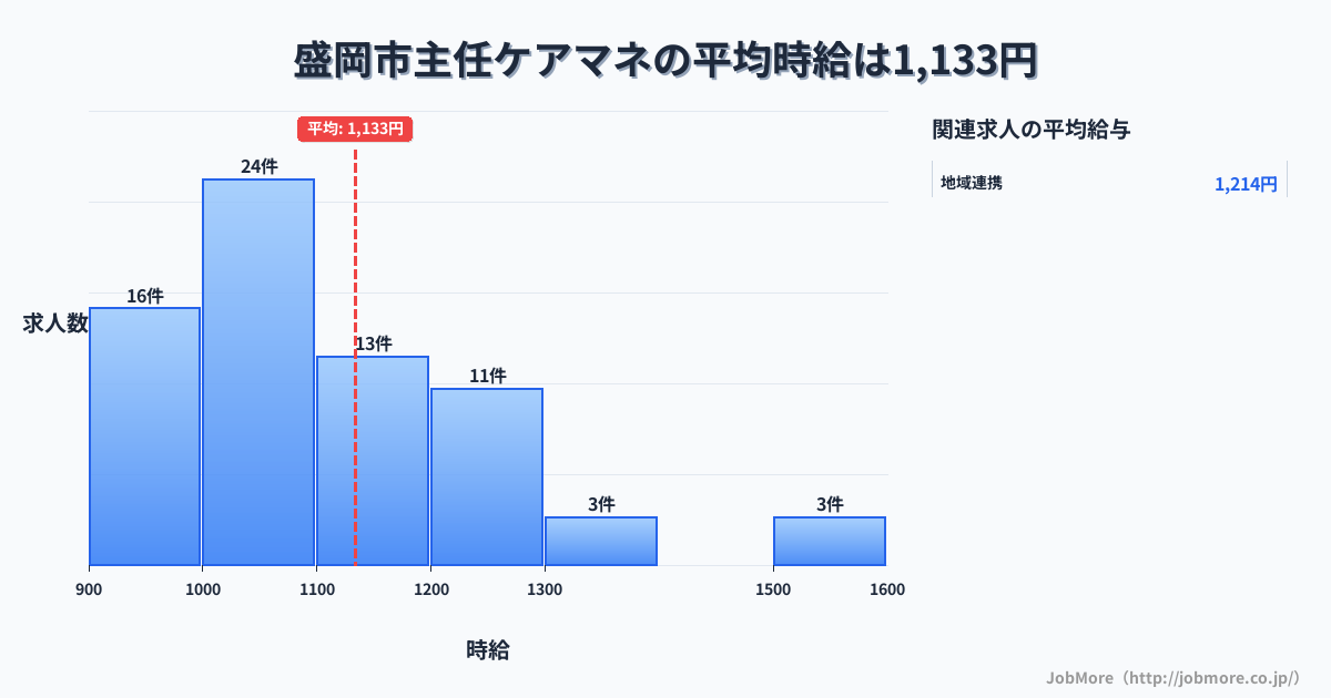 岩手県 盛岡市内の主任ケアマネの平均時給は1,133円です。中央値は1,054円、最頻値は1,000円〜1,100円です。