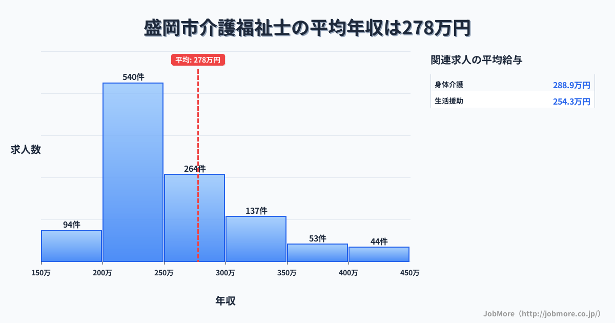 岩手県 盛岡市内の介護福祉士の平均年収は277万円です。中央値は244万円、最頻値は200万円〜250万円です。