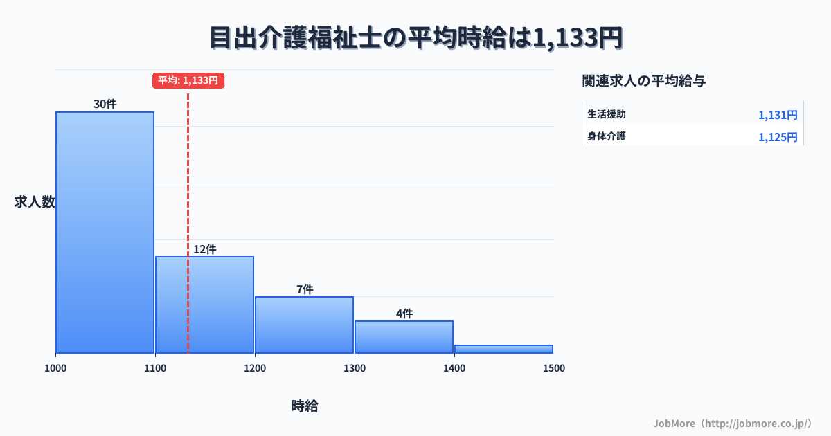 山口県山陽小野田市目出駅周辺の介護福祉士の平均時給は1,133円です。中央値は1,064円、最頻値は1,000円〜1,100円です。