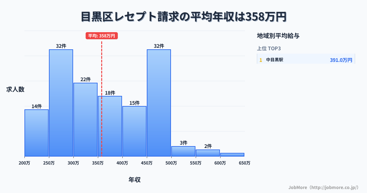 東京都 目黒区内のレセプト請求の平均年収は359万円です。中央値は355万円、最頻値は450万円〜500万円です。
