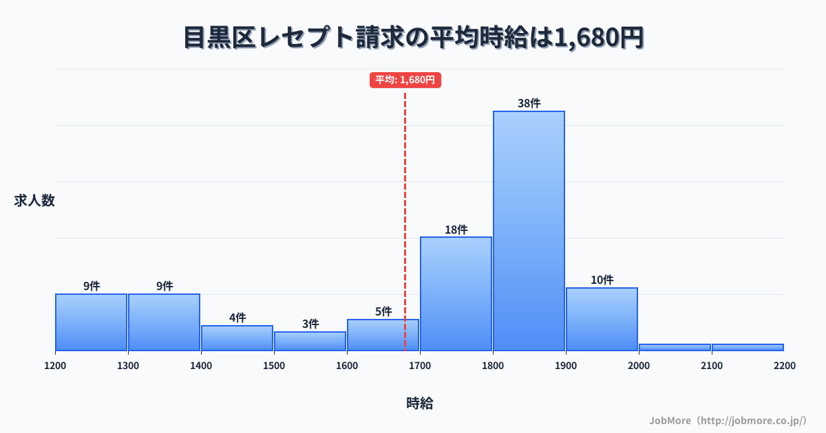 東京都 目黒区内のレセプト請求の平均時給は1,680円です。中央値は1,794円、最頻値は1,800円〜1,900円です。