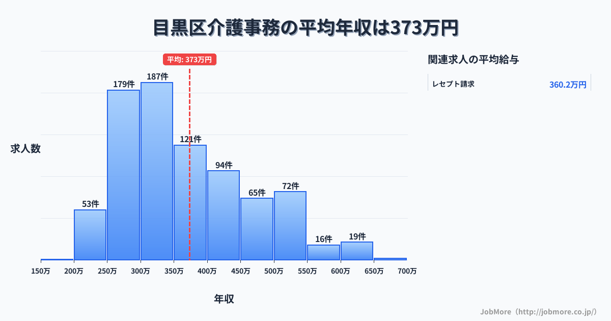 東京都 目黒区内の介護事務の平均年収は506万円です。中央値は421万円、最頻値は350万円〜400万円です。