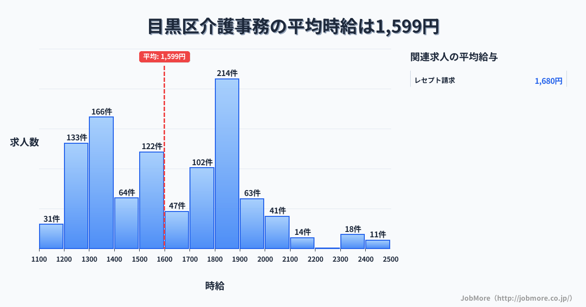 東京都 目黒区内の介護事務の平均時給は1,722円です。中央値は1,704円、最頻値は1,800円〜1,900円です。