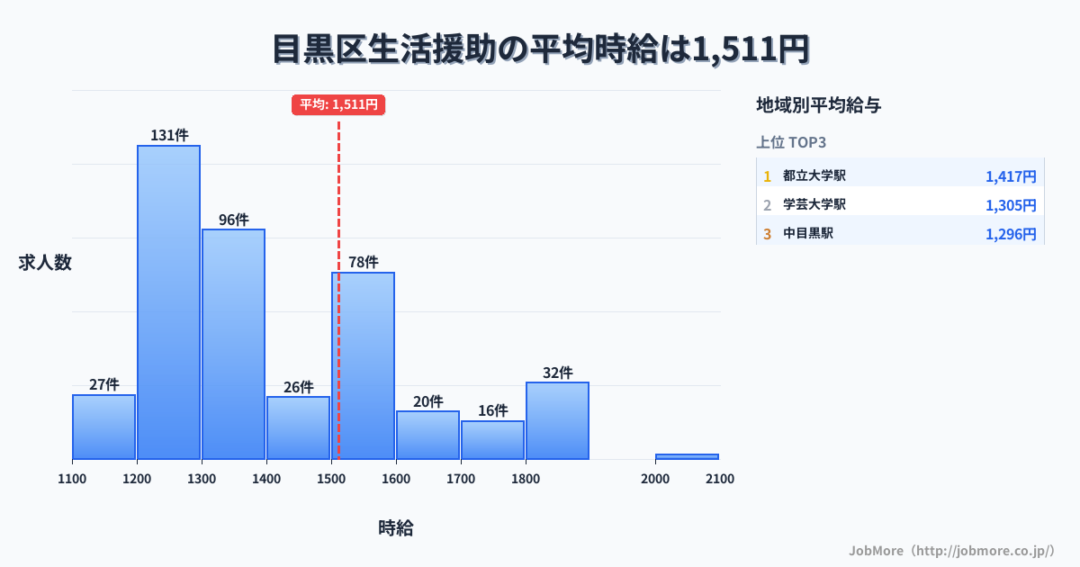 東京都 目黒区内の生活援助の平均時給は1,512円です。中央値は1,349円、最頻値は1,200円〜1,300円です。