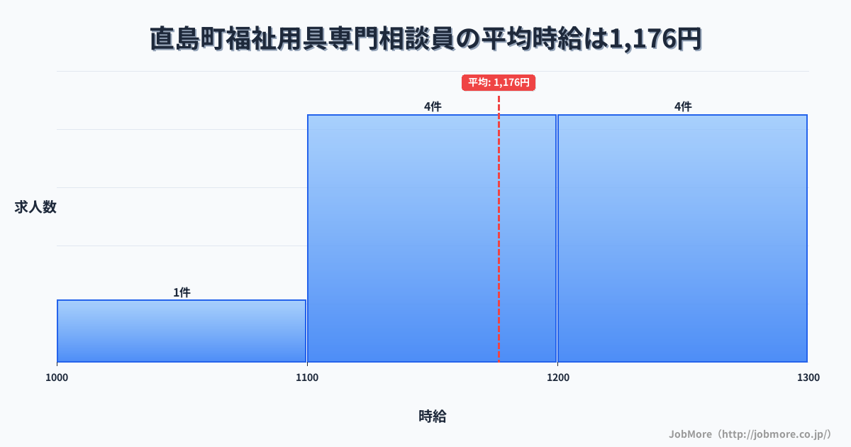 香川県 直島町内の福祉用具専門相談員の平均時給は1,176円です。中央値は1,200円、最頻値は1,100円〜1,200円です。