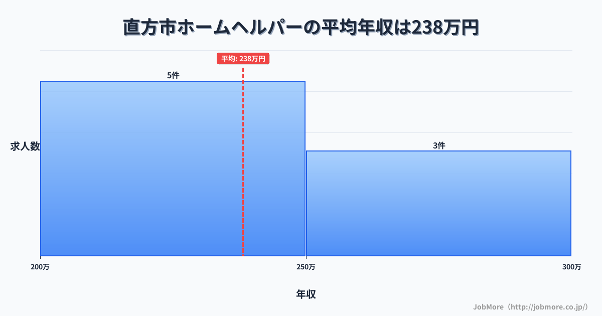 福岡県 直方市内のホームヘルパーの平均年収は237万円です。中央値は235万円、最頻値は200万円〜250万円です。