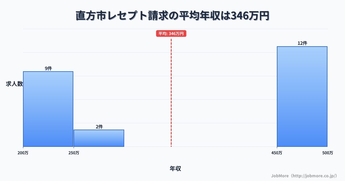 福岡県 直方市内のレセプト請求の平均年収は351万円です。中央値は450万円、最頻値は450万円〜500万円です。