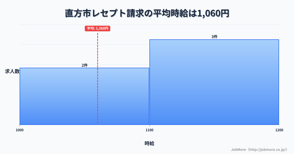 福岡県 直方市内のレセプト請求の平均時給は1,075円です。中央値は1,100円、最頻値は1,100円〜1,200円です。