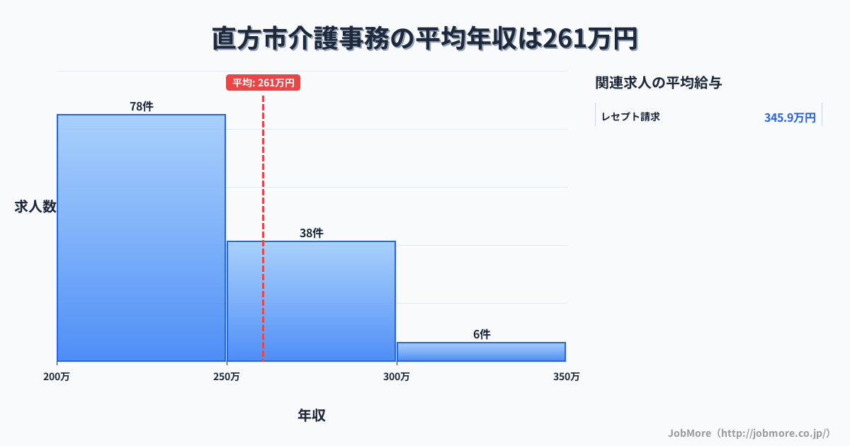 福岡県 直方市内の介護事務の平均年収は260万円です。中央値は241万円、最頻値は200万円〜250万円です。
