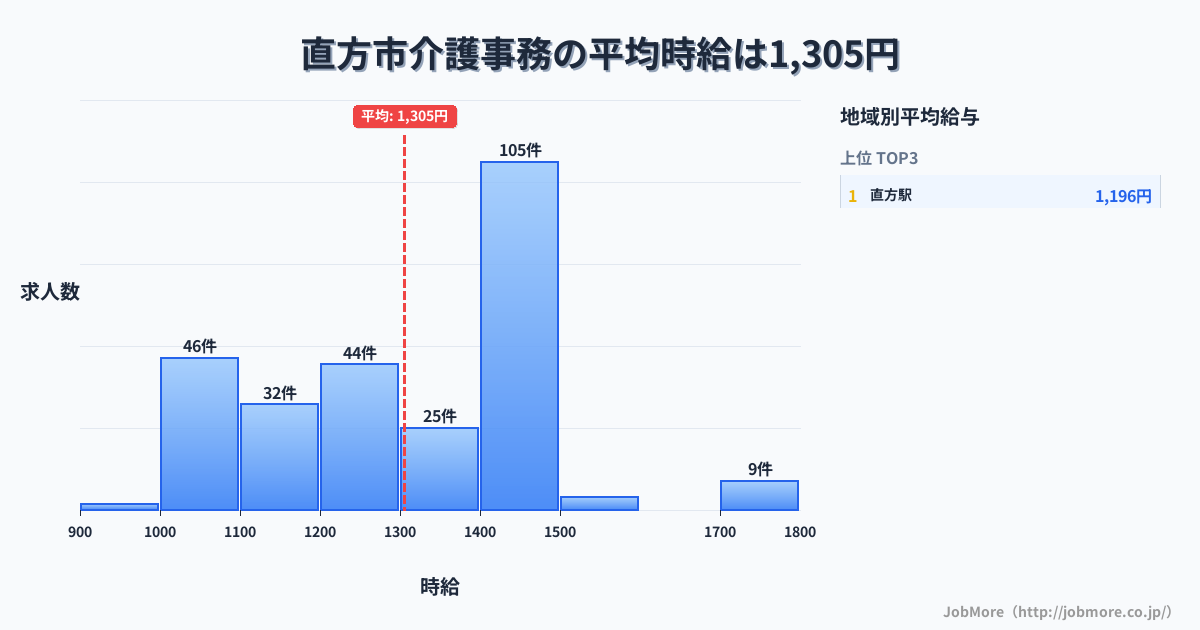 福岡県 直方市内の介護事務の平均時給は1,307円です。中央値は1,350円、最頻値は1,400円〜1,500円です。