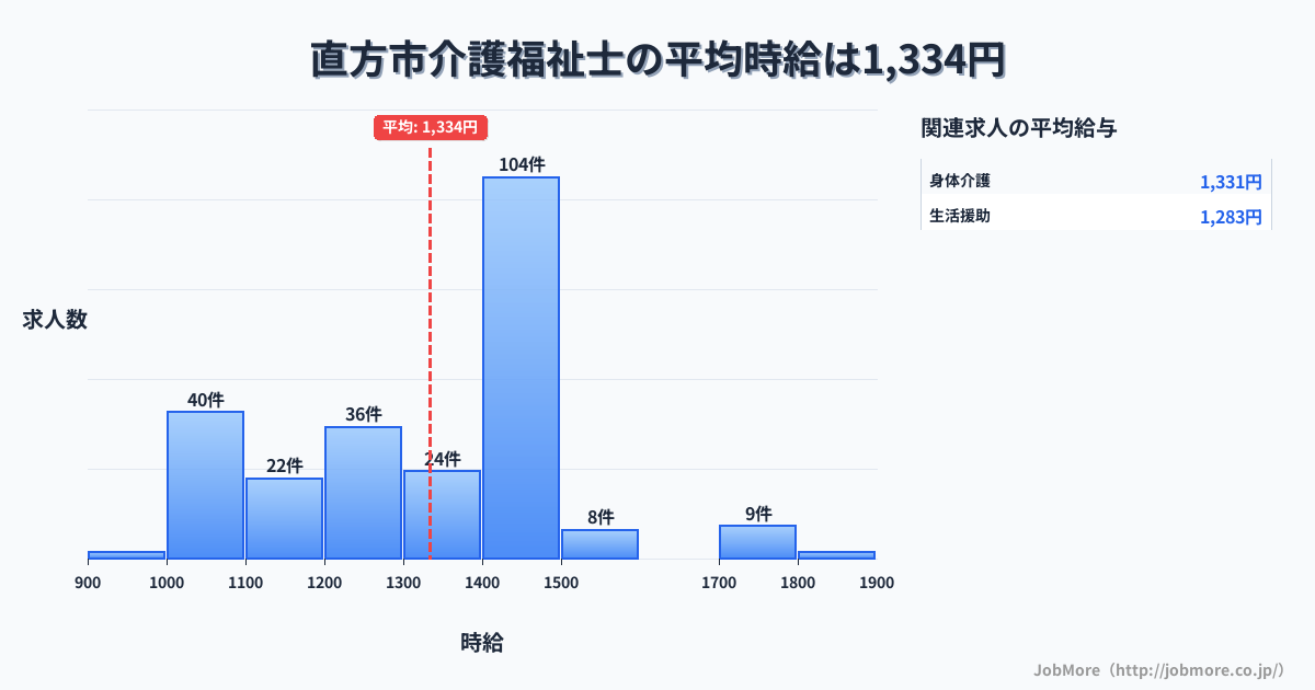 福岡県 直方市内の介護福祉士の平均時給は1,333円です。中央値は1,387円、最頻値は1,400円〜1,500円です。