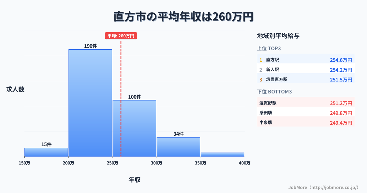 福岡県 直方市内の平均年収は259万円です。中央値は245万円、最頻値は200万円〜250万円です。