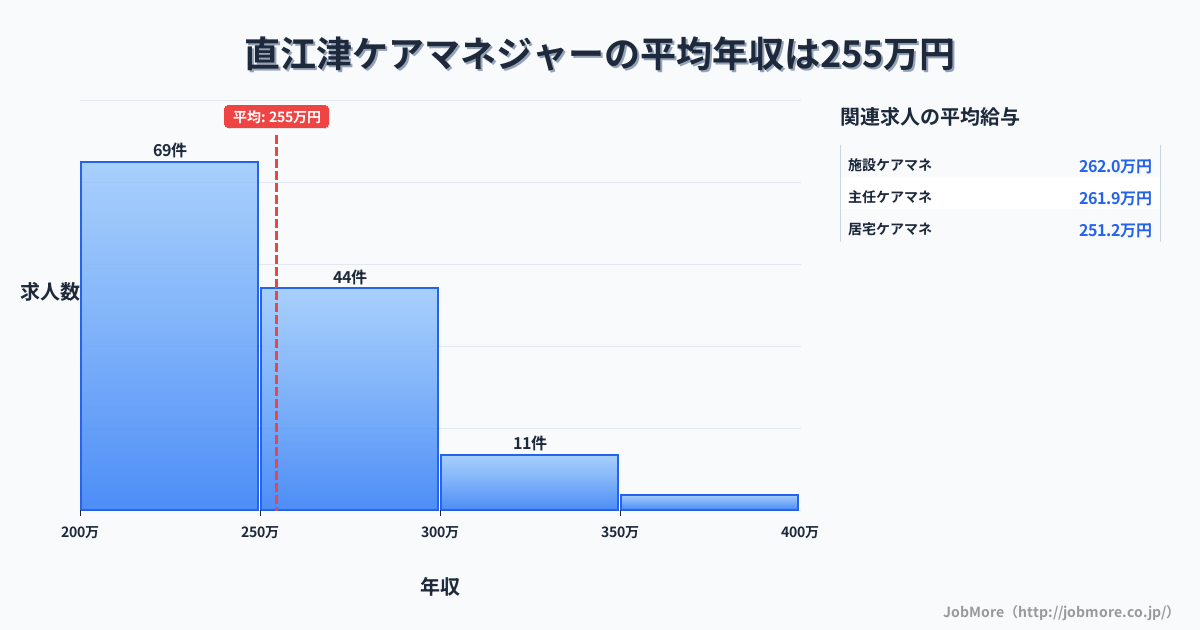 新潟県上越市直江津駅周辺のケアマネジャーの平均年収は254万円です。中央値は245万円、最頻値は200万円〜250万円です。