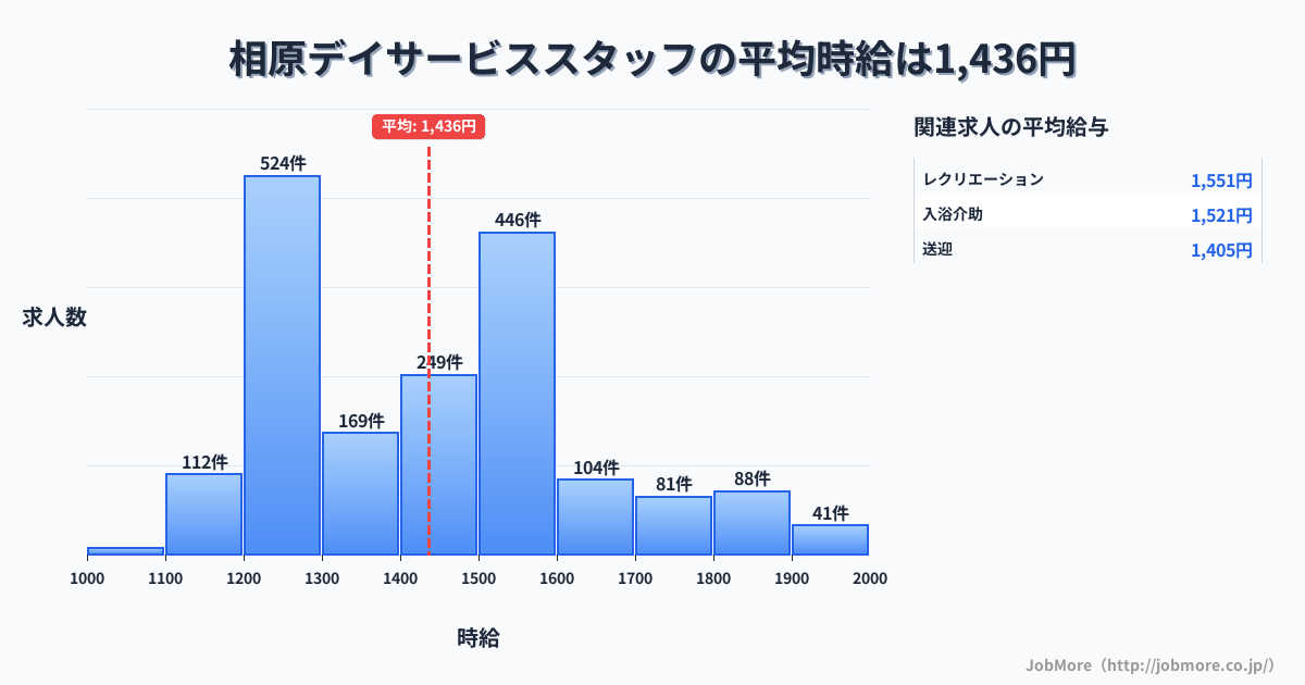 東京都町田市相原駅周辺のデイサービススタッフの平均時給は1,435円です。中央値は1,408円、最頻値は1,200円〜1,300円です。
