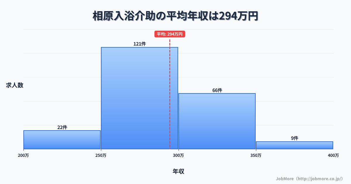 東京都町田市相原駅周辺の入浴介助の平均年収は294万円です。中央値は291万円、最頻値は250万円〜300万円です。