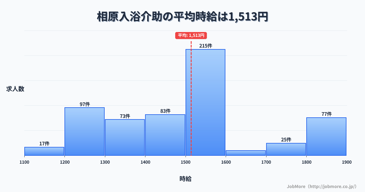 東京都町田市相原駅周辺の入浴介助の平均時給は1,514円です。中央値は1,500円、最頻値は1,500円〜1,600円です。