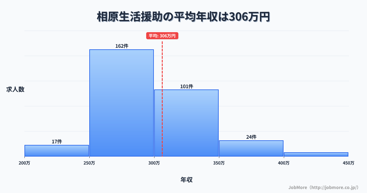 東京都町田市相原駅周辺の生活援助の平均年収は306万円です。中央値は295万円、最頻値は250万円〜300万円です。