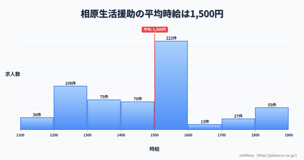 東京都町田市相原駅周辺の生活援助の平均時給は1,500円です。中央値は1,500円、最頻値は1,500円〜1,600円です。