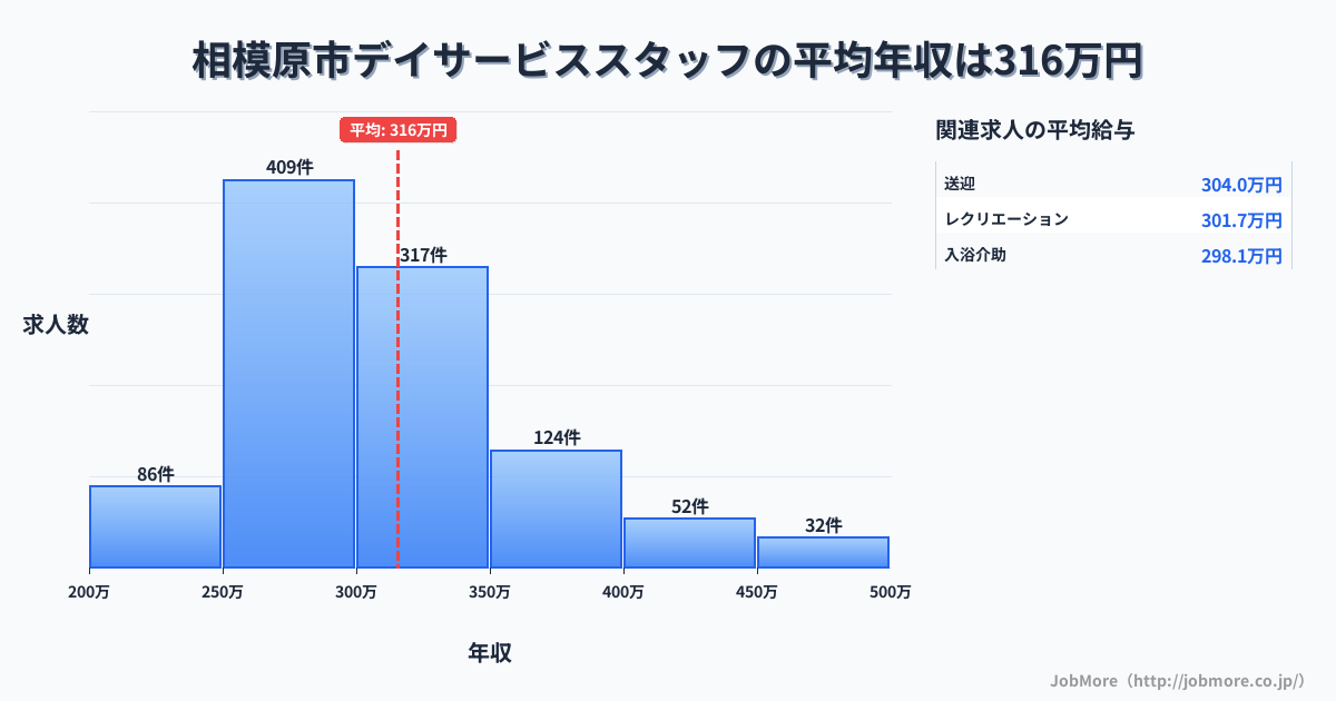 神奈川県 相模原市内のデイサービススタッフの平均年収は316万円です。中央値は300万円、最頻値は250万円〜300万円です。