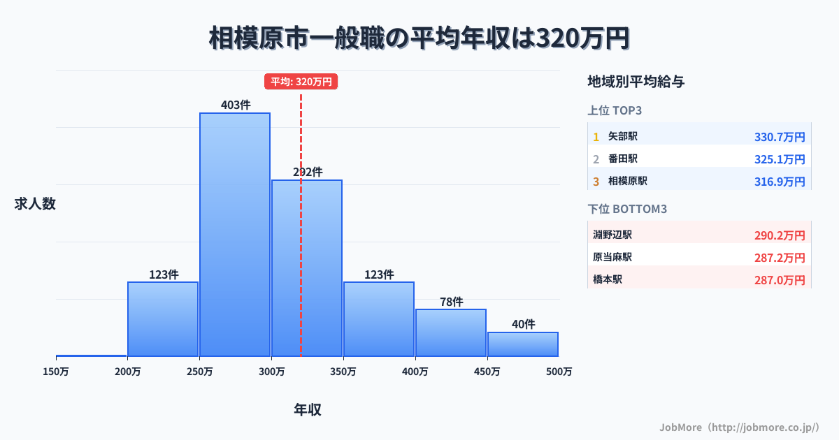 神奈川県 相模原市内の一般職の平均年収は321万円です。中央値は299万円、最頻値は250万円〜300万円です。
