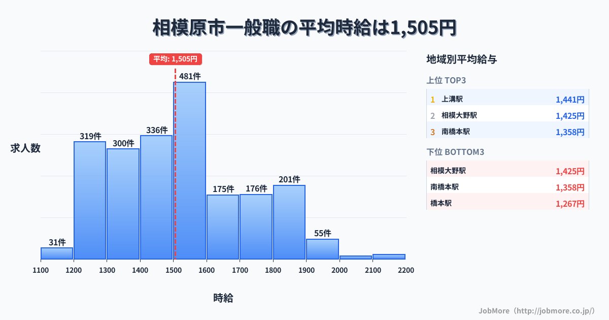 神奈川県 相模原市内の一般職の平均時給は1,506円です。中央値は1,500円、最頻値は1,500円〜1,600円です。