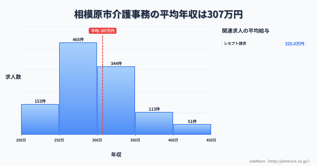 神奈川県 相模原市内の介護事務の平均年収は384万円です。中央値は353万円、最頻値は300万円〜350万円です。