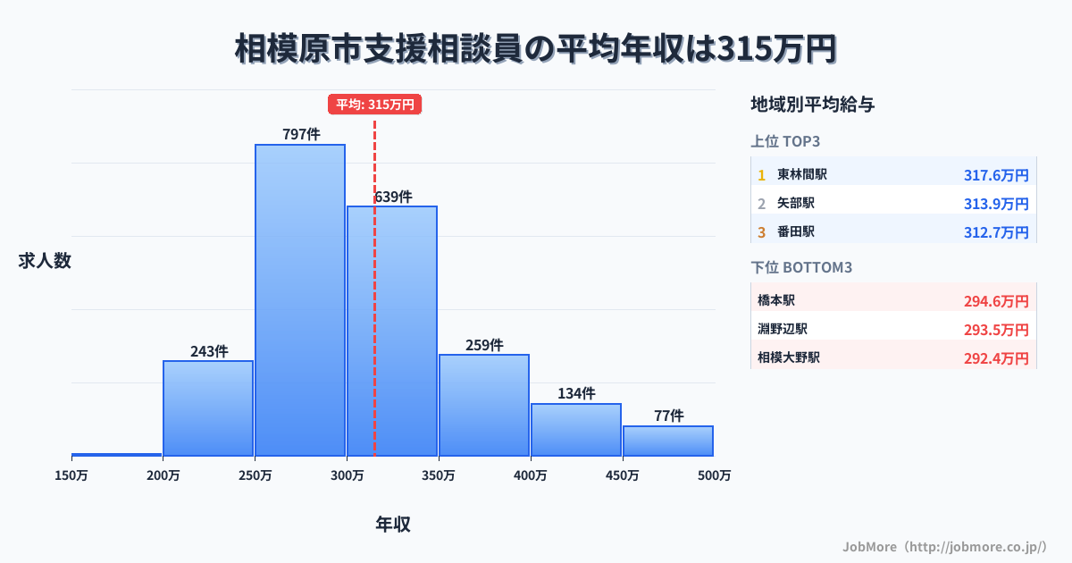 神奈川県 相模原市内の支援相談員の平均年収は315万円です。中央値は299万円、最頻値は250万円〜300万円です。