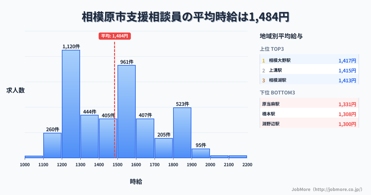 神奈川県 相模原市内の支援相談員の平均時給は1,485円です。中央値は1,497円、最頻値は1,200円〜1,300円です。