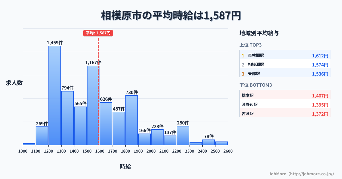 神奈川県 相模原市内の平均時給は1,587円です。中央値は1,500円、最頻値は1,200円〜1,300円です。