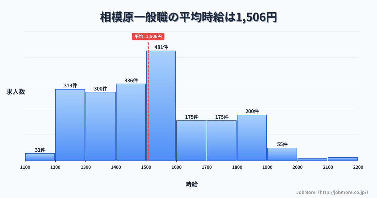 神奈川県相模原市相模原駅周辺の一般職の平均時給は1,506円です。中央値は1,500円、最頻値は1,500円〜1,600円です。