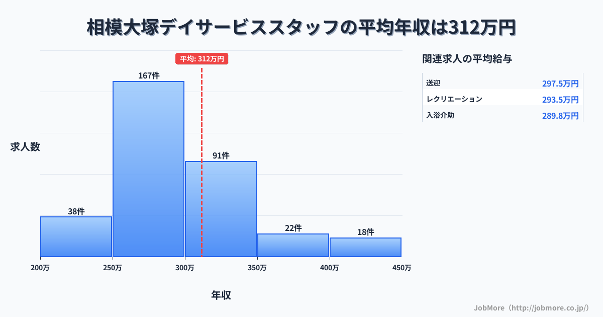 神奈川県大和市相模大塚駅周辺のデイサービススタッフの平均年収は311万円です。中央値は283万円、最頻値は250万円〜300万円です。