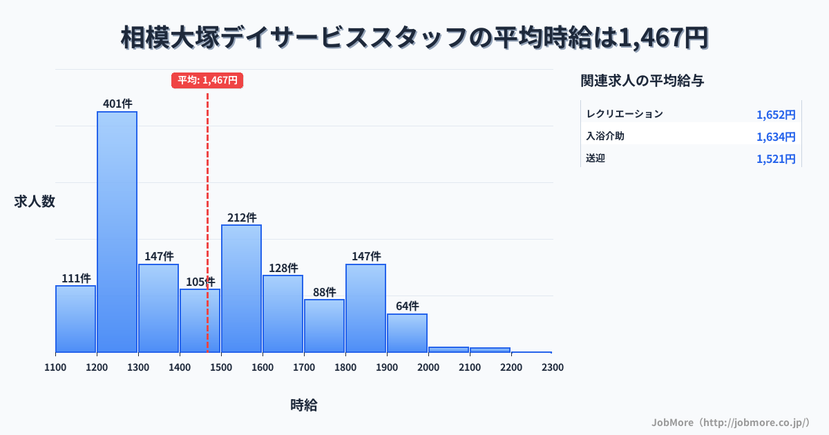 神奈川県大和市相模大塚駅周辺のデイサービススタッフの平均時給は1,467円です。中央値は1,413円、最頻値は1,200円〜1,300円です。