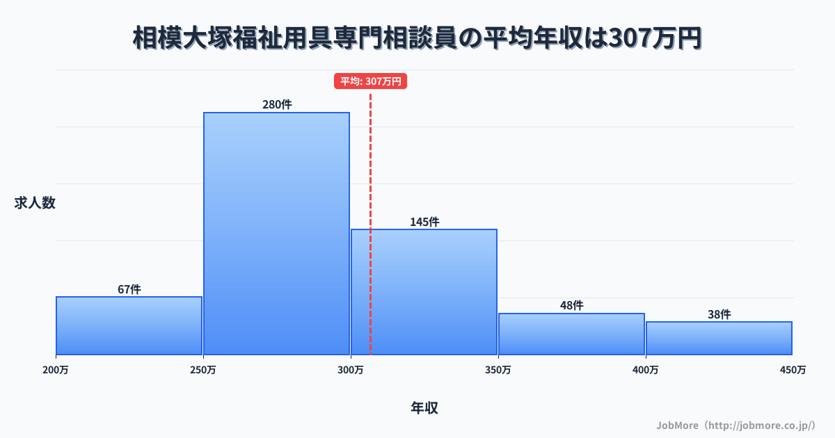 神奈川県大和市相模大塚駅周辺の福祉用具専門相談員の平均年収は307万円です。中央値は286万円、最頻値は250万円〜300万円です。