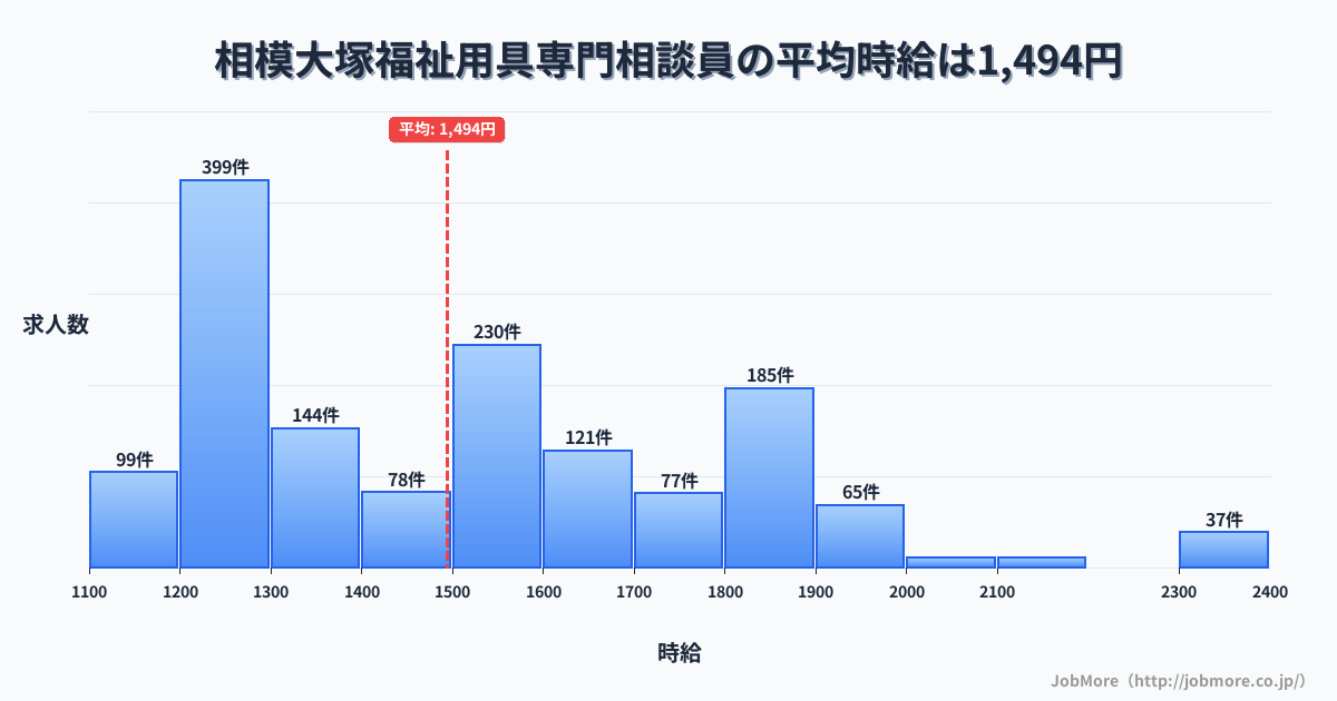 神奈川県大和市相模大塚駅周辺の福祉用具専門相談員の平均時給は1,494円です。中央値は1,482円、最頻値は1,200円〜1,300円です。
