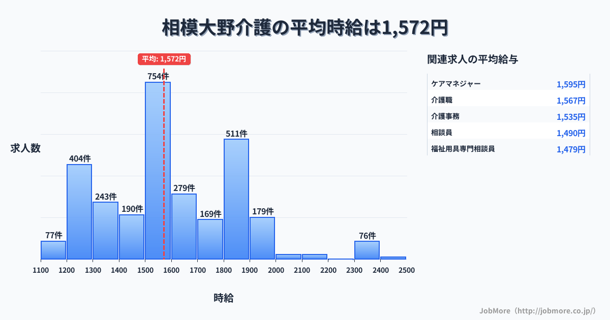 神奈川県相模原市相模大野駅周辺の介護の平均時給は1,571円です。中央値は1,513円、最頻値は1,500円〜1,600円です。