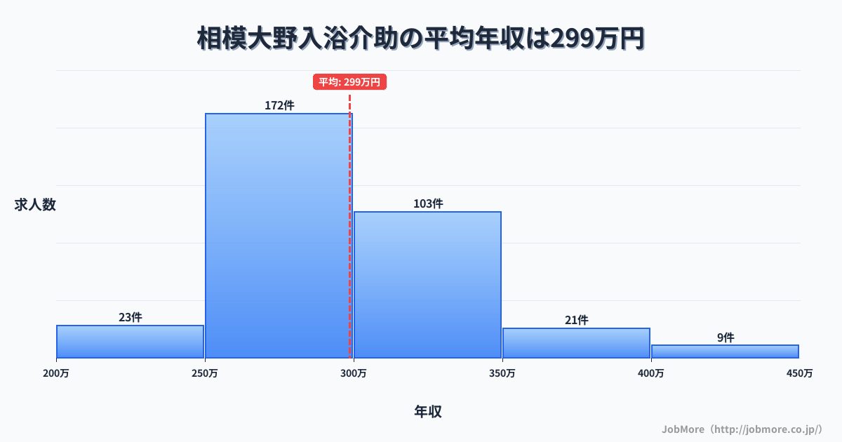 神奈川県相模原市相模大野駅周辺の入浴介助の平均年収は298万円です。中央値は288万円、最頻値は250万円〜300万円です。