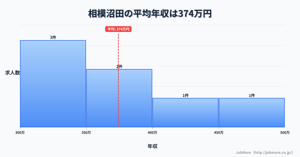 神奈川県南足柄市相模沼田駅周辺の平均年収は357万円です。中央値は304万円、最頻値は250万円〜300万円です。