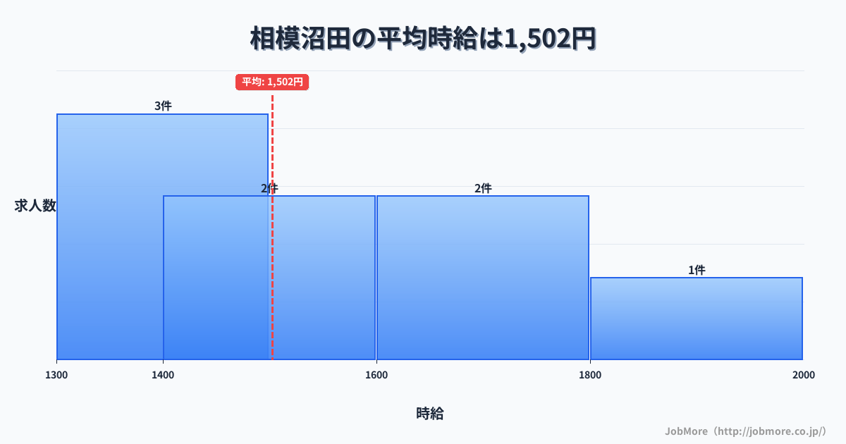 神奈川県南足柄市相模沼田駅周辺の平均時給は1,466円です。中央値は1,358円、最頻値は1,200円〜1,300円です。