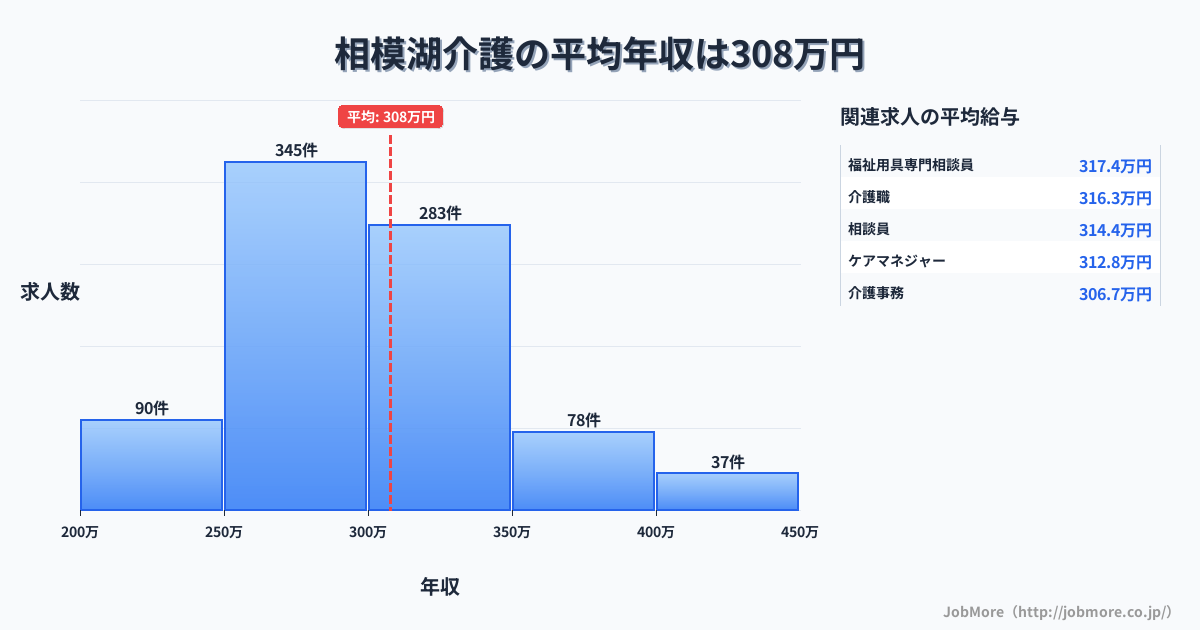 神奈川県相模原市相模湖駅周辺の介護の平均年収は307万円です。中央値は298万円、最頻値は250万円〜300万円です。